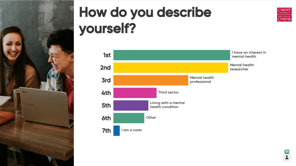 Results of a survey of how event attendees described themselves in relation to mental health